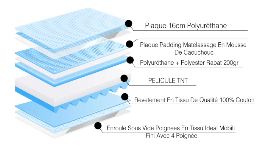 Image du matelas Memory Idéal Mobili